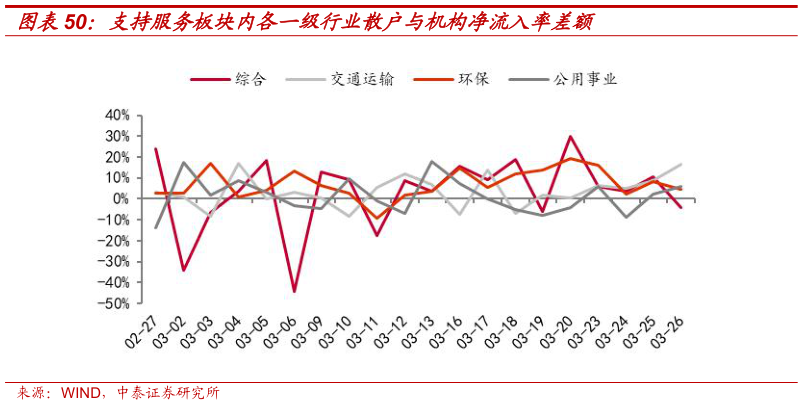 我想了解一下支持服务板块内各一级行业散户与机构净流入率差额