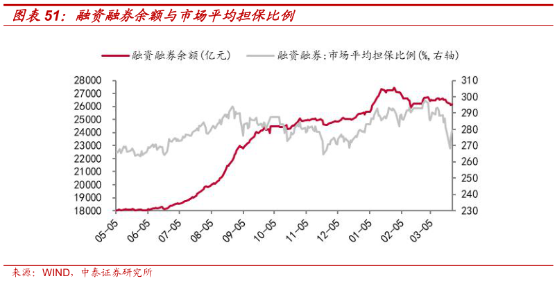 想关注一下融资融券余额与市场平均担保比例