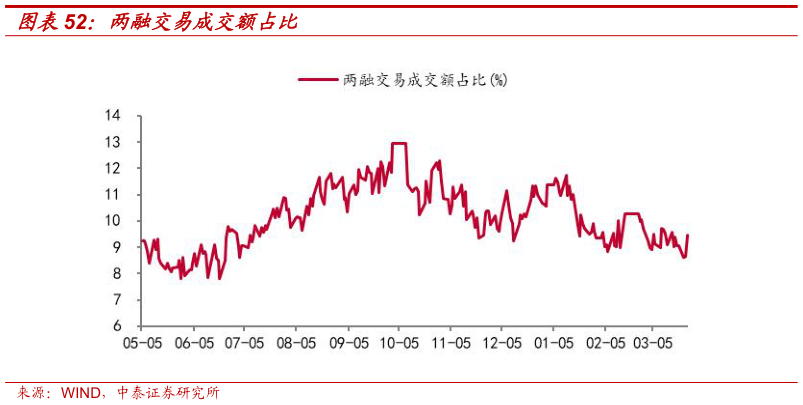 如何了解两融交易成交额占比