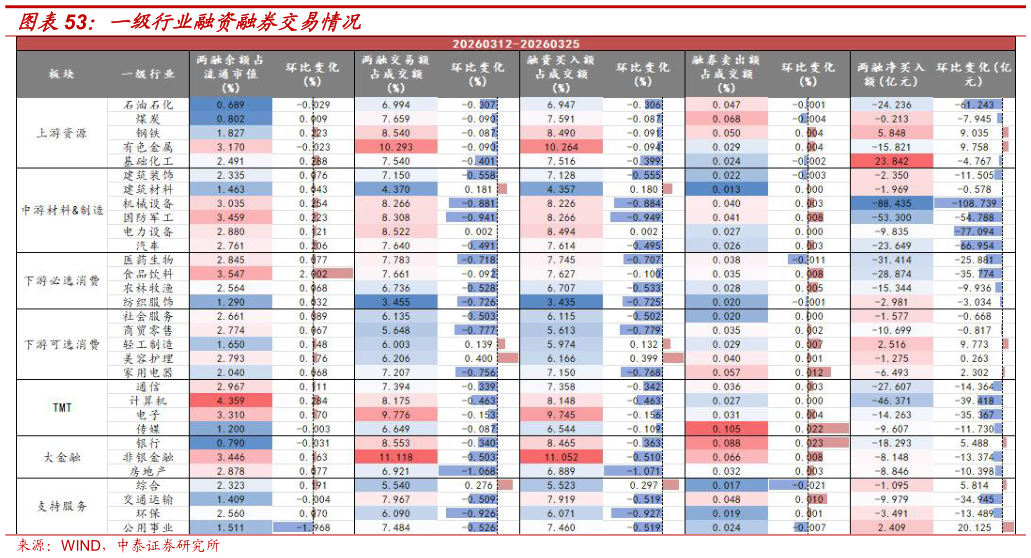 谁能回答一级行业融资融券交易情况