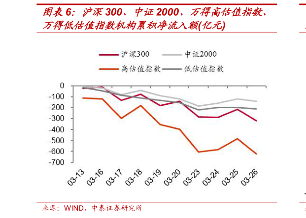 如何才能沪深300、中证2000、万得高估值指数、