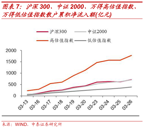 请问一下沪深300、中证2000、万得高估值指数、