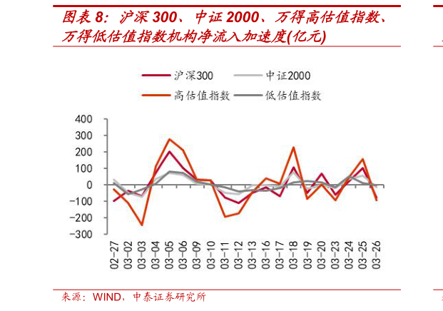 咨询大家沪深300、中证2000、万得高估值指数、