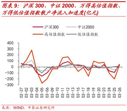 如何了解沪深300、中证2000、万得高估值指数、