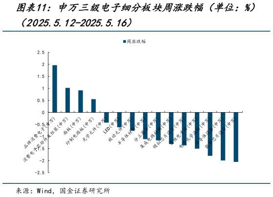 咨询下各位申万三级电子细分板块周涨跌幅(单位:%)?