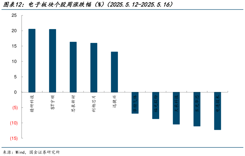请问一下电子板块个股周涨跌幅(%)(2025.5.12-2025.5.16)?