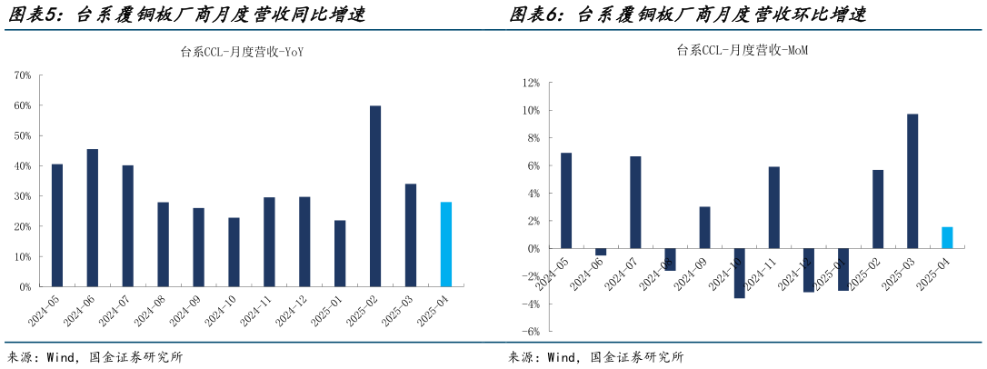如何解释台系覆铜板厂商月度营收同比增速?