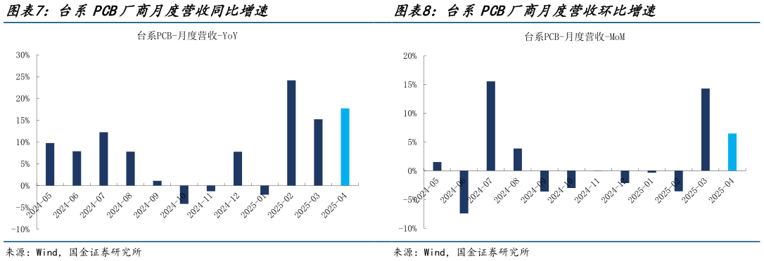想问下各位网友台系PCB厂商月度营收同比增速 台系覆铜板厂商月度营收环比增速 台系PCB厂商月度营收环比增速?