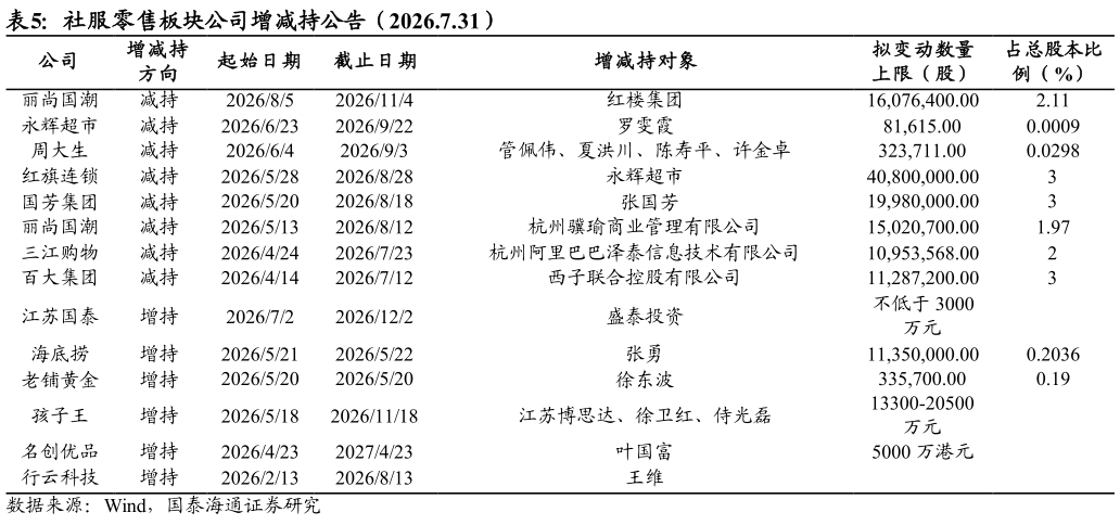 我想了解一下社服零售板块公司增减持公告（2026.7.31）