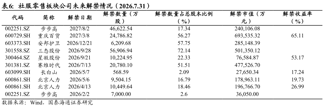 如何看待社服零售板块公司未来解禁情况（2026.7.31）