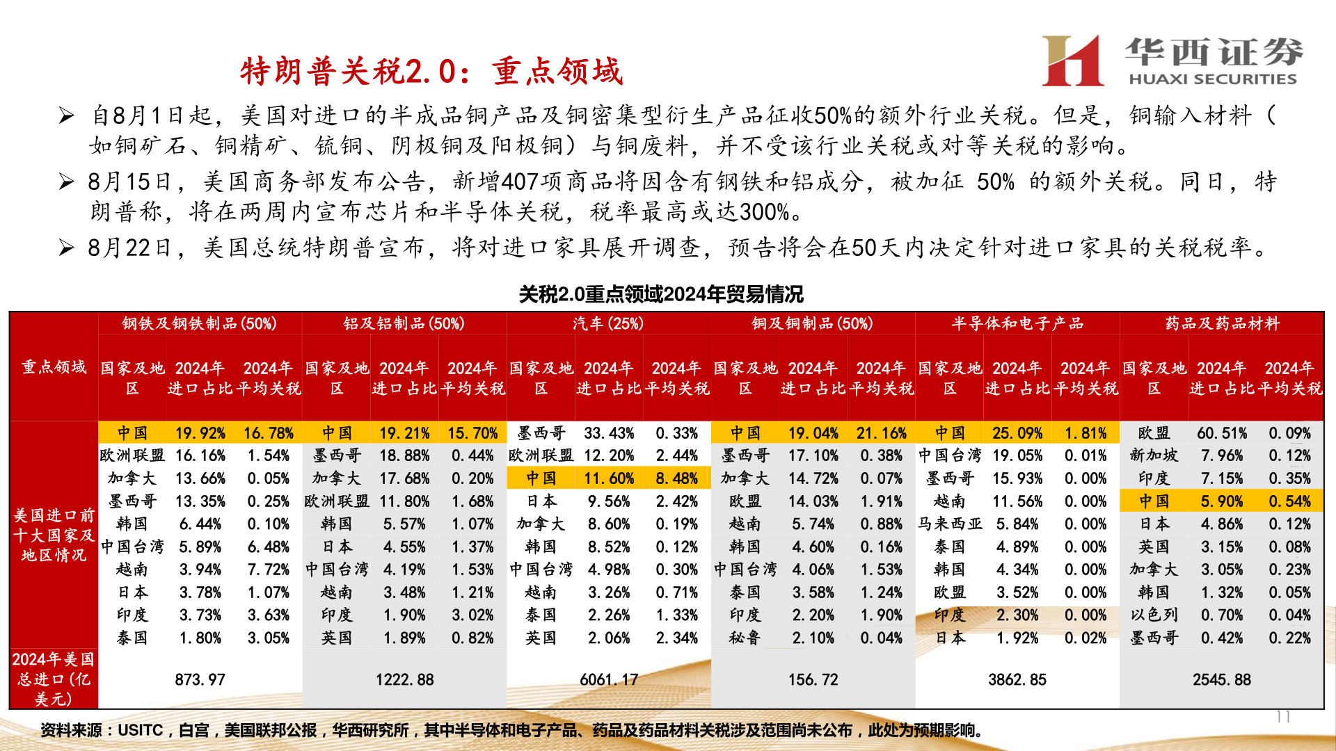 如何了解特朗普关税2.0:重点领域?