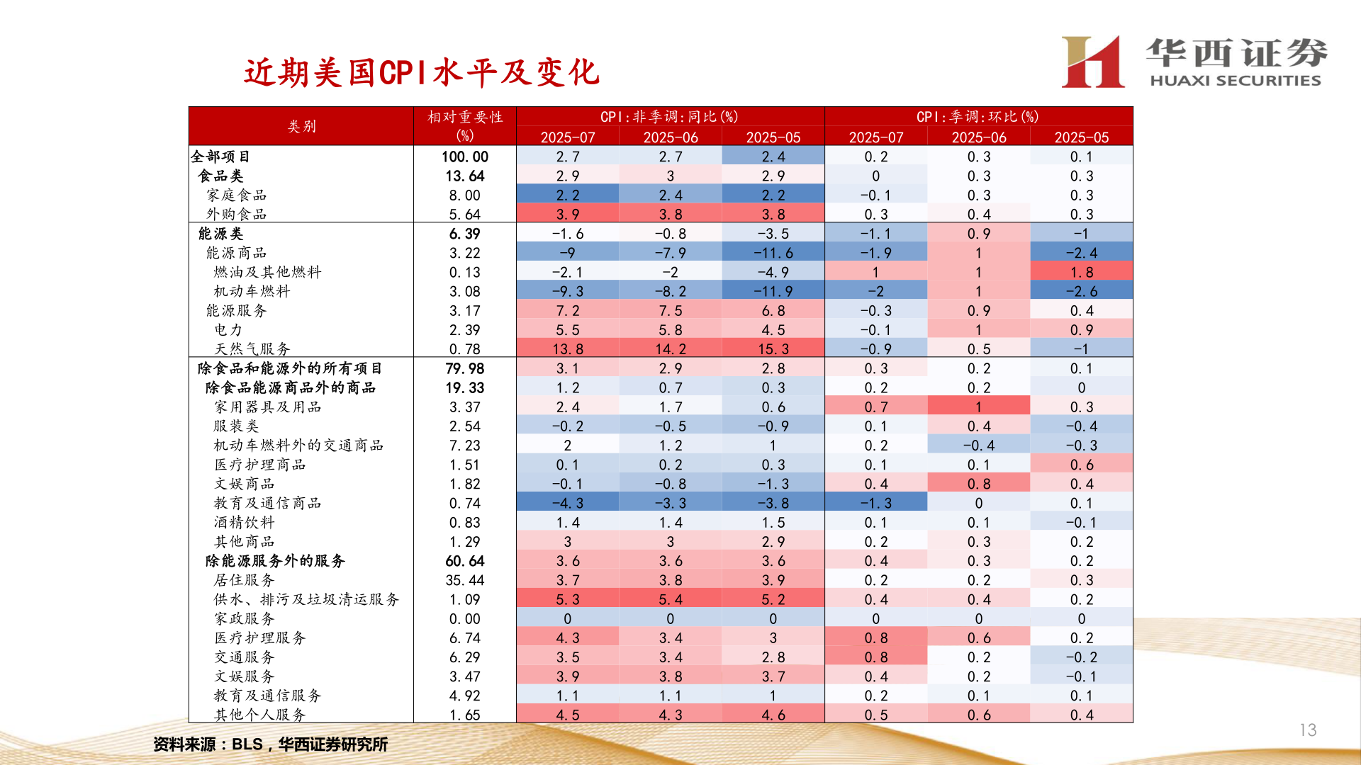 如何解释近期美国CPI水平及变化?