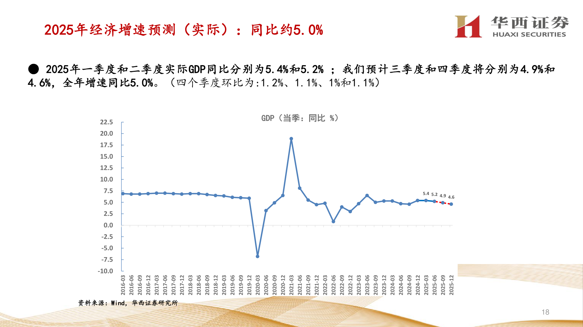如何解释2025年经济增速预测(实际):同比约5.0%?