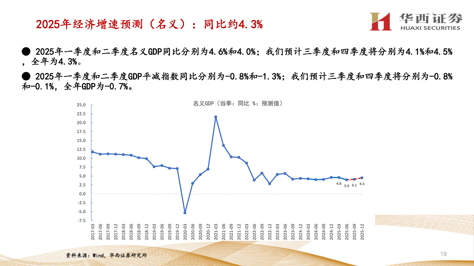咨询大家2025年经济增速预测(名义):同比约4.3%?