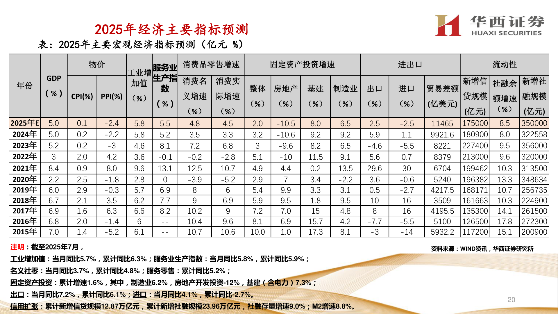 谁知道2025年经济主要指标预测?