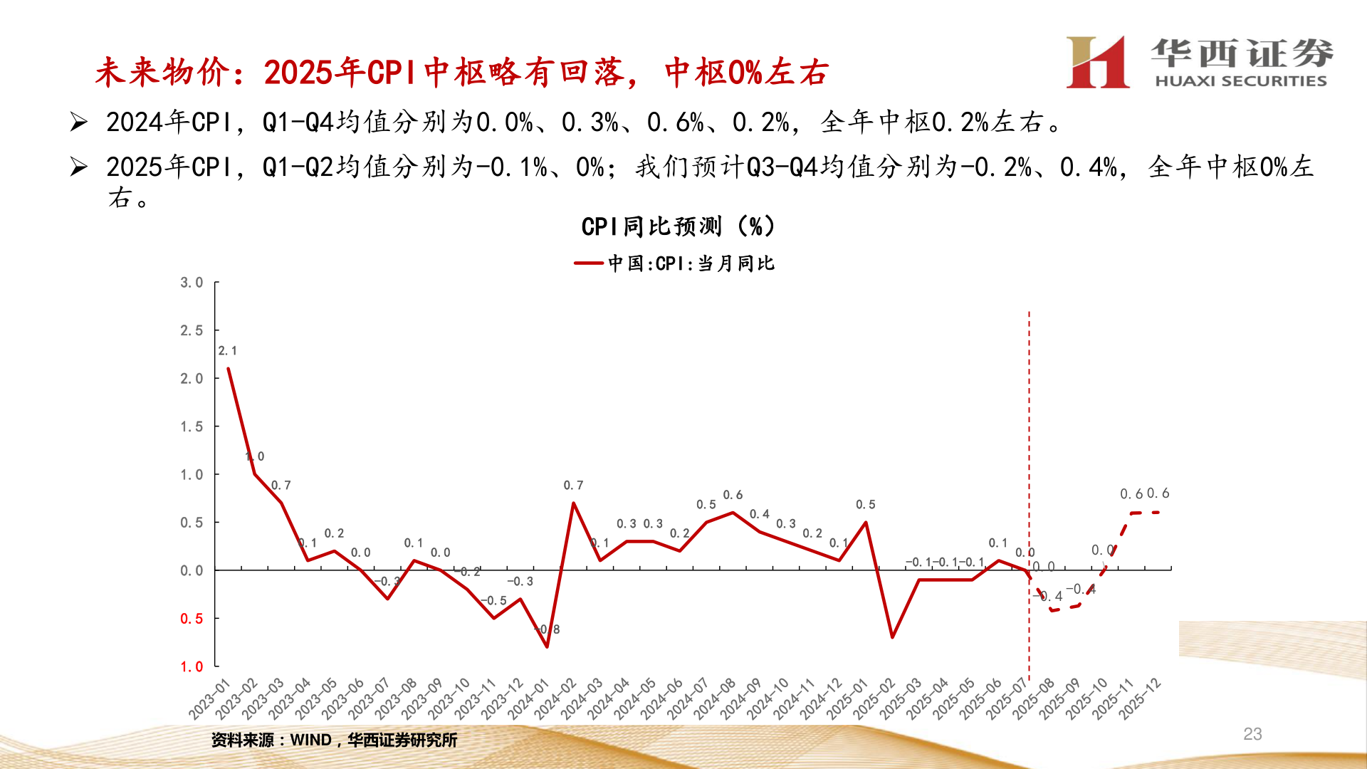 谁知道未来物价：2025年CPI中枢略有回落，中枢0%左右