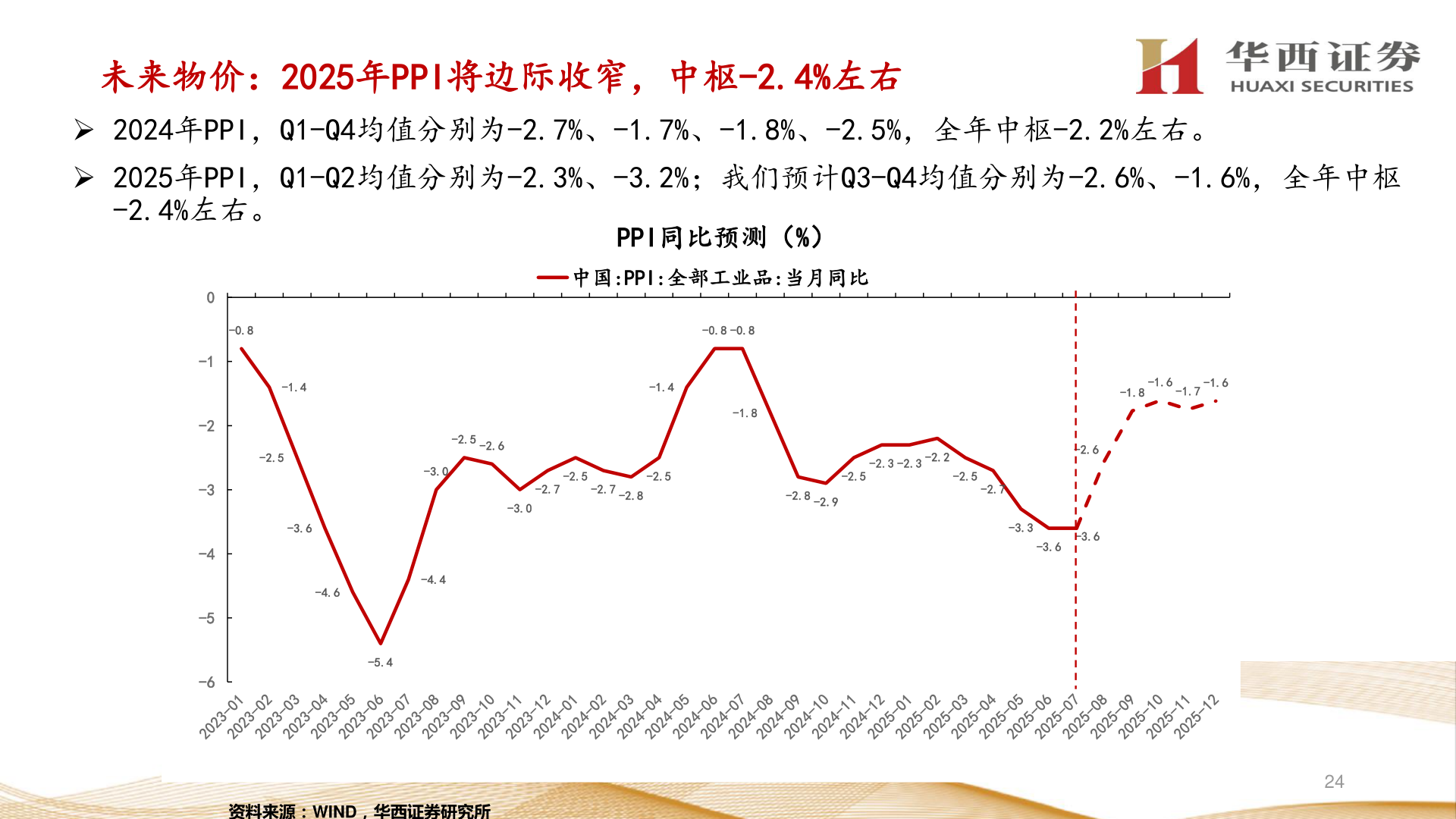 想关注一下未来物价：2025年PPI将边际收窄，中枢-2.4%左右