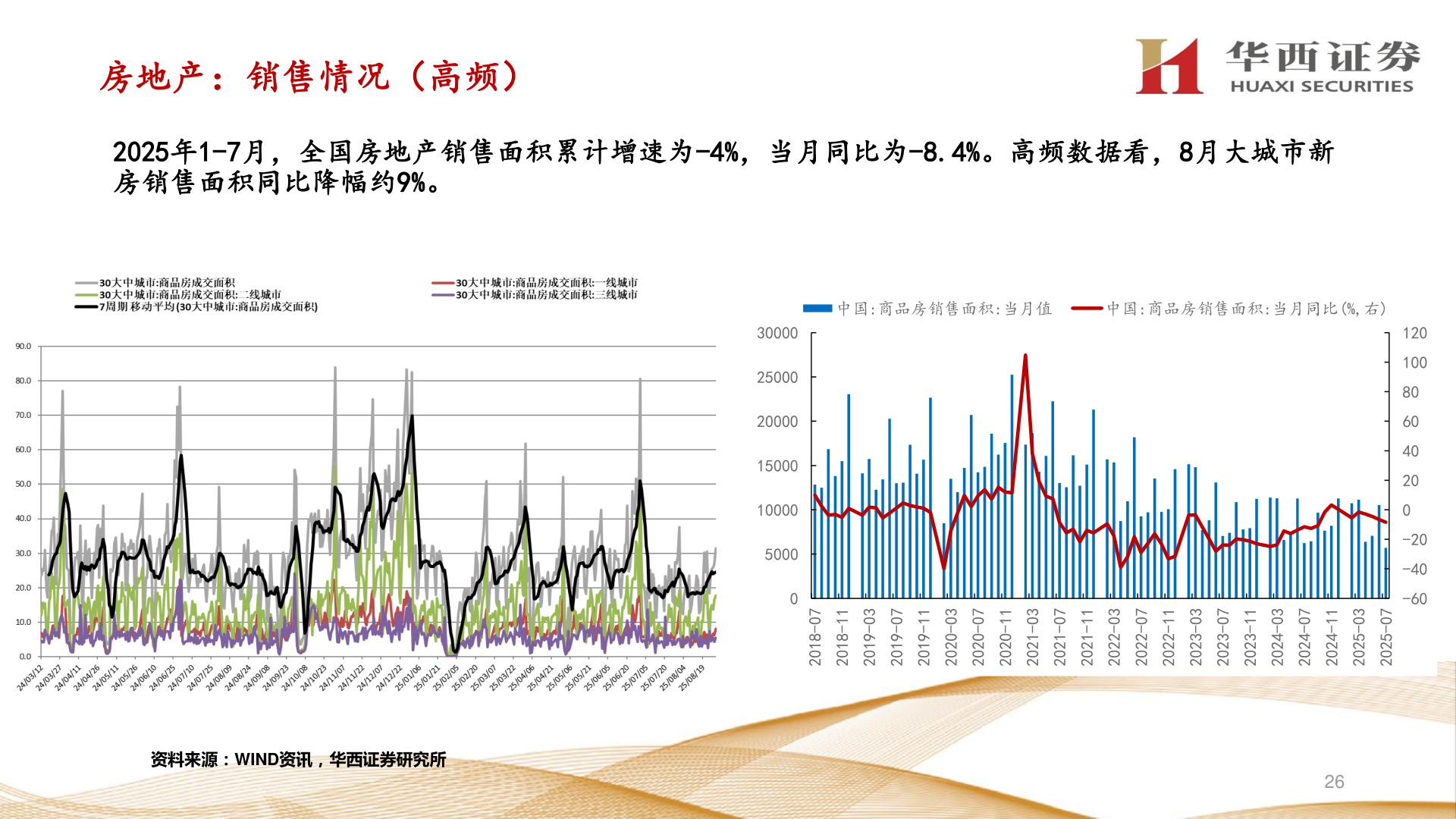 如何看待房地产：销售情况（高频）?