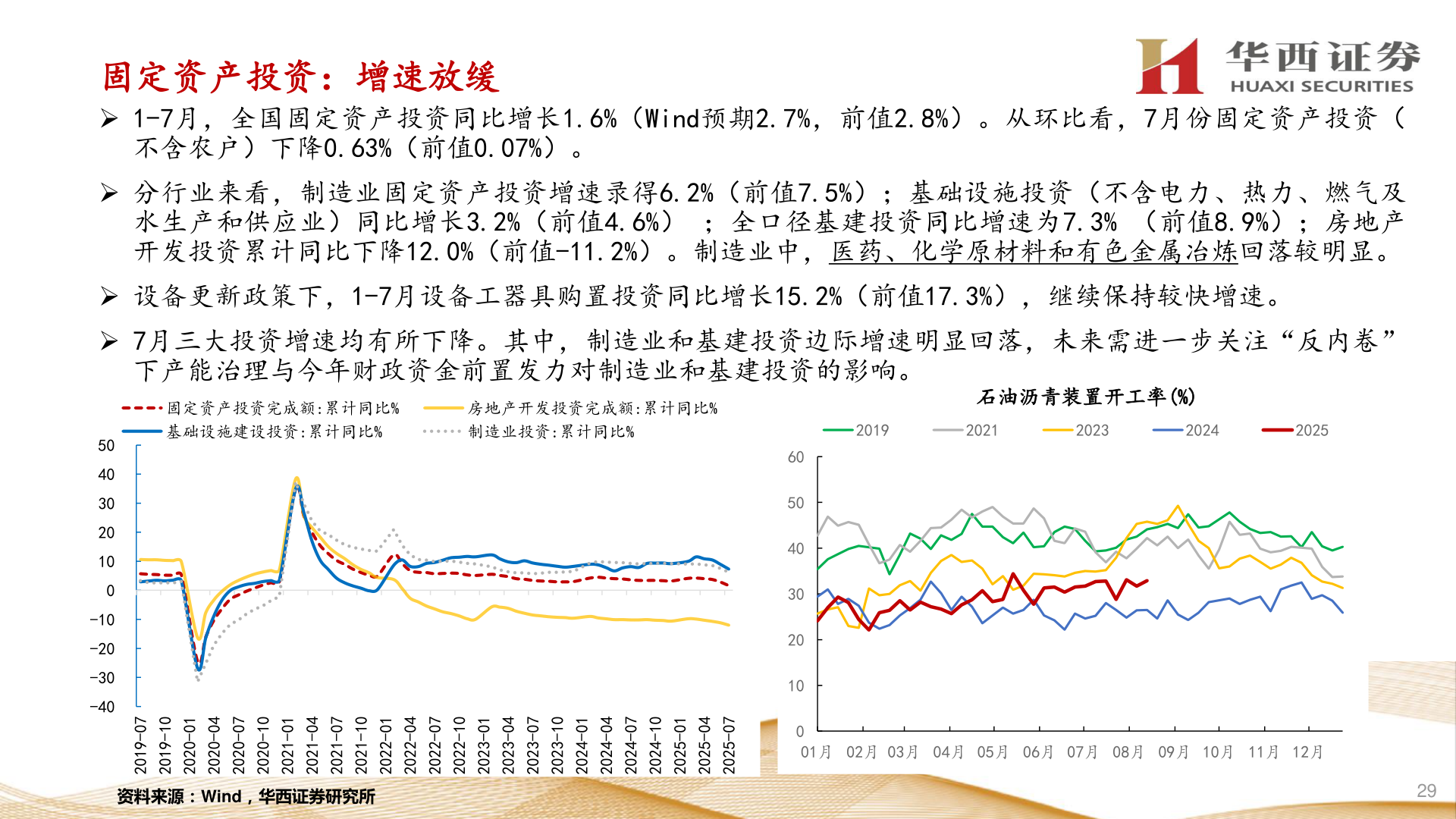 请问一下固定资产投资：增速放缓?