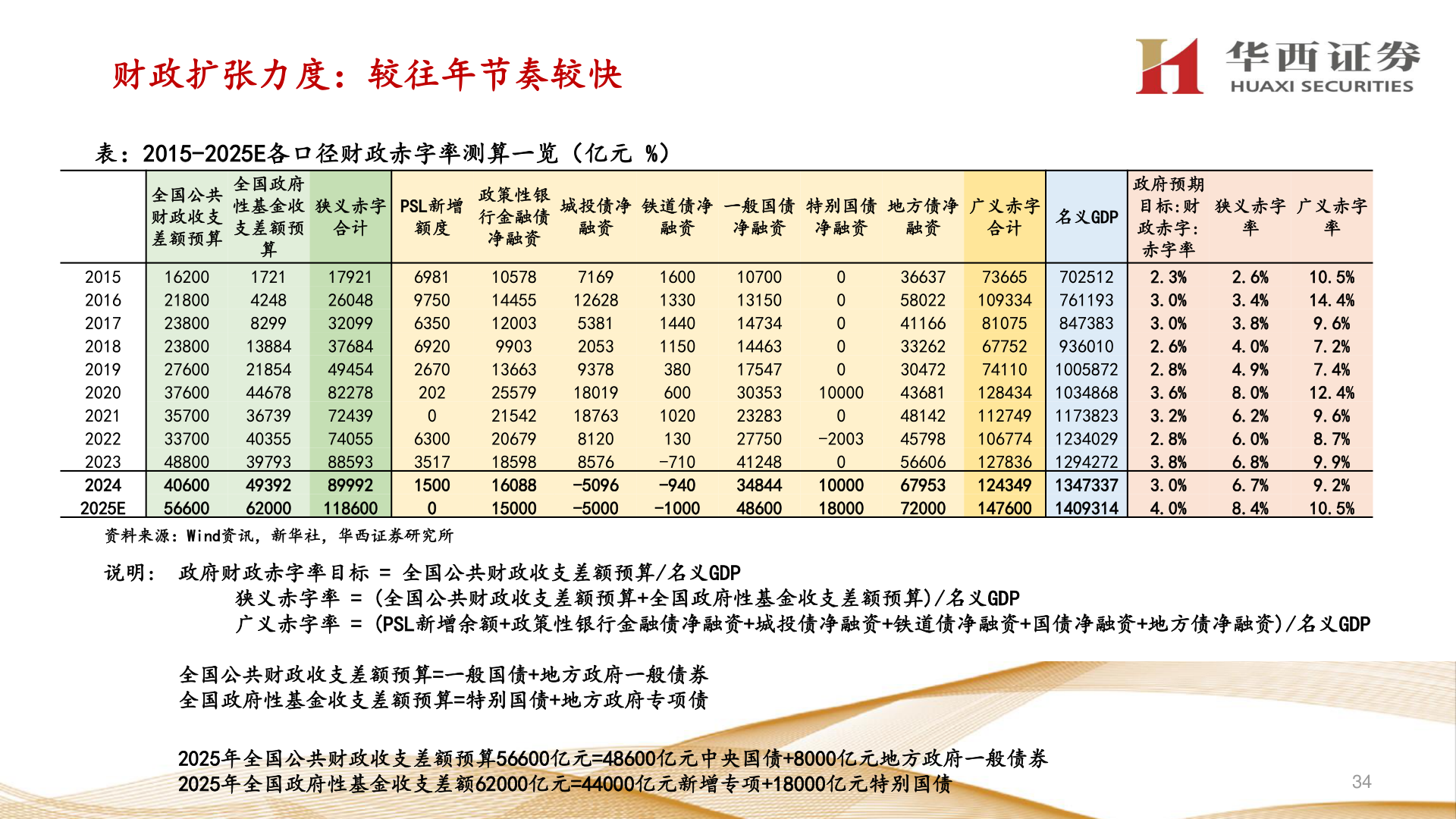 请问一下财政扩张力度：较往年节奏较快?