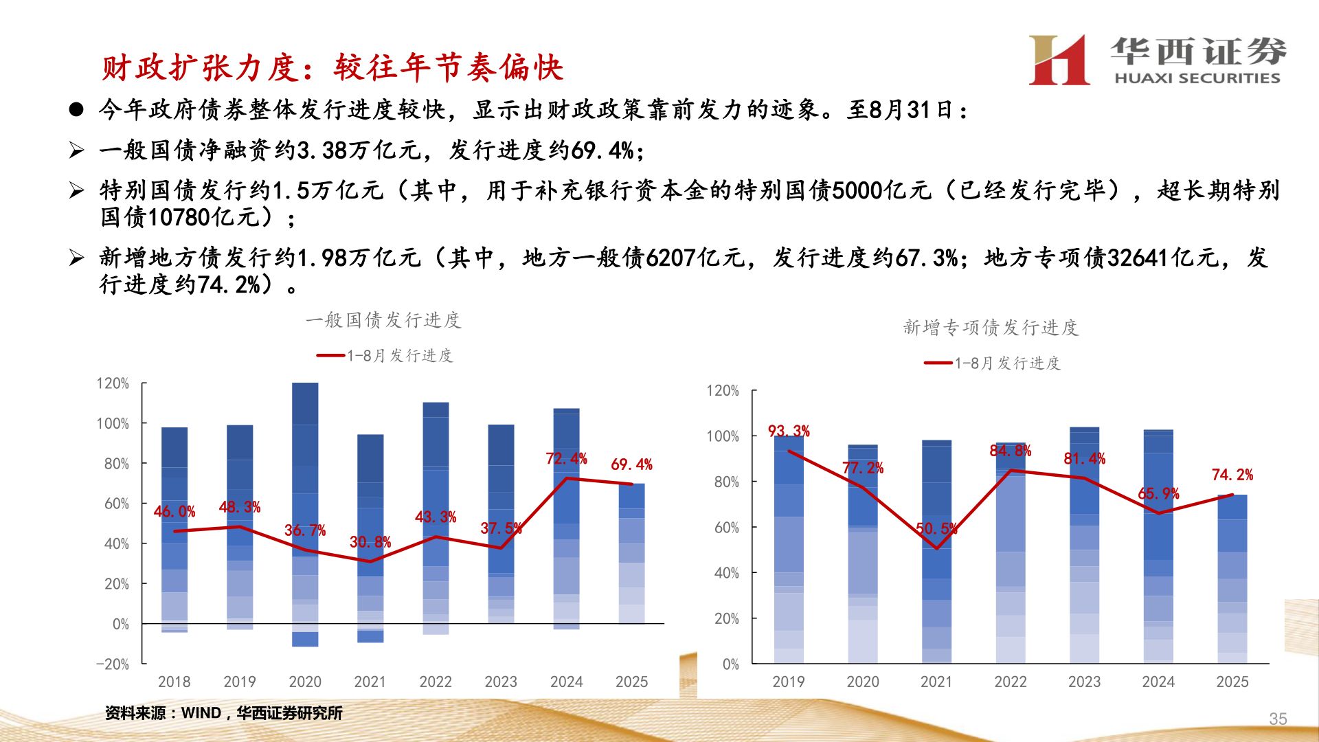 我想了解一下财政扩张力度：较往年节奏偏快?