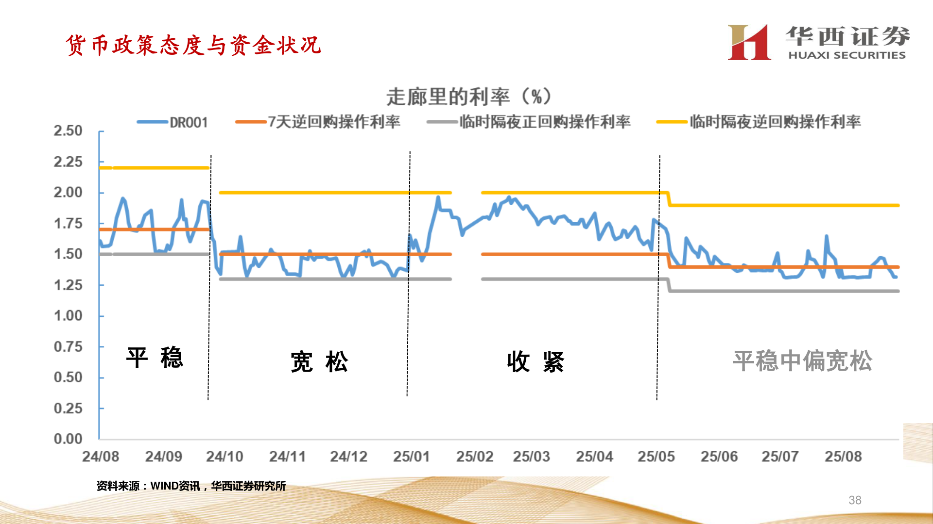 如何看待货币政策态度与资金状况?