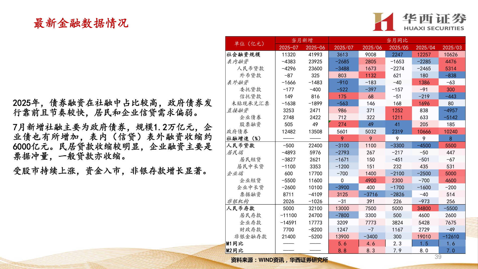 如何解释最新金融数据情况?
