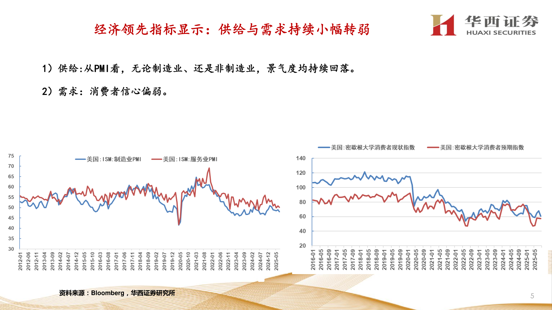 各位网友请教一下经济领先指标显示:供给与需求持续小幅转弱?