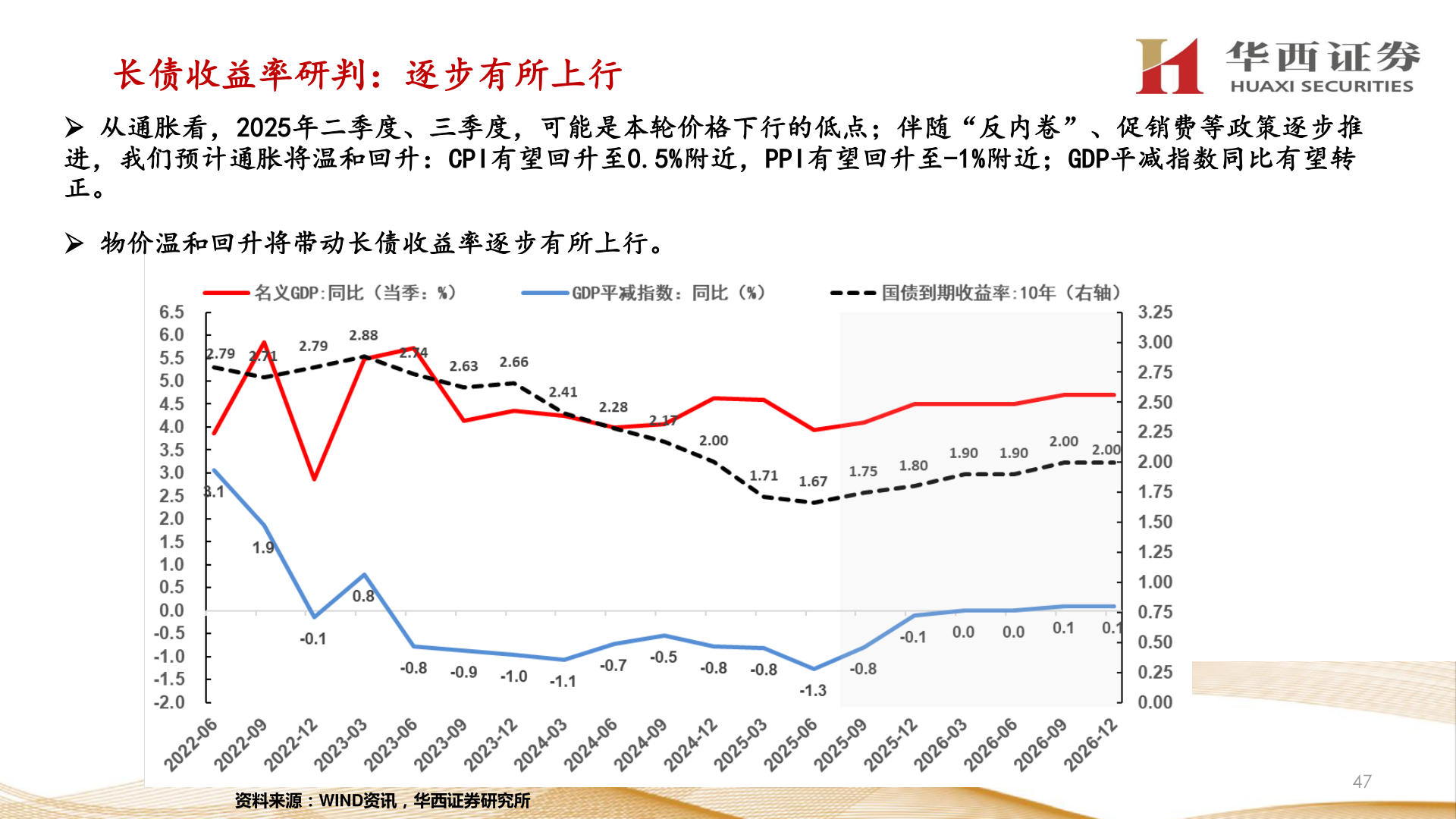 各位网友请教一下长债收益率研判:逐步有所上行?