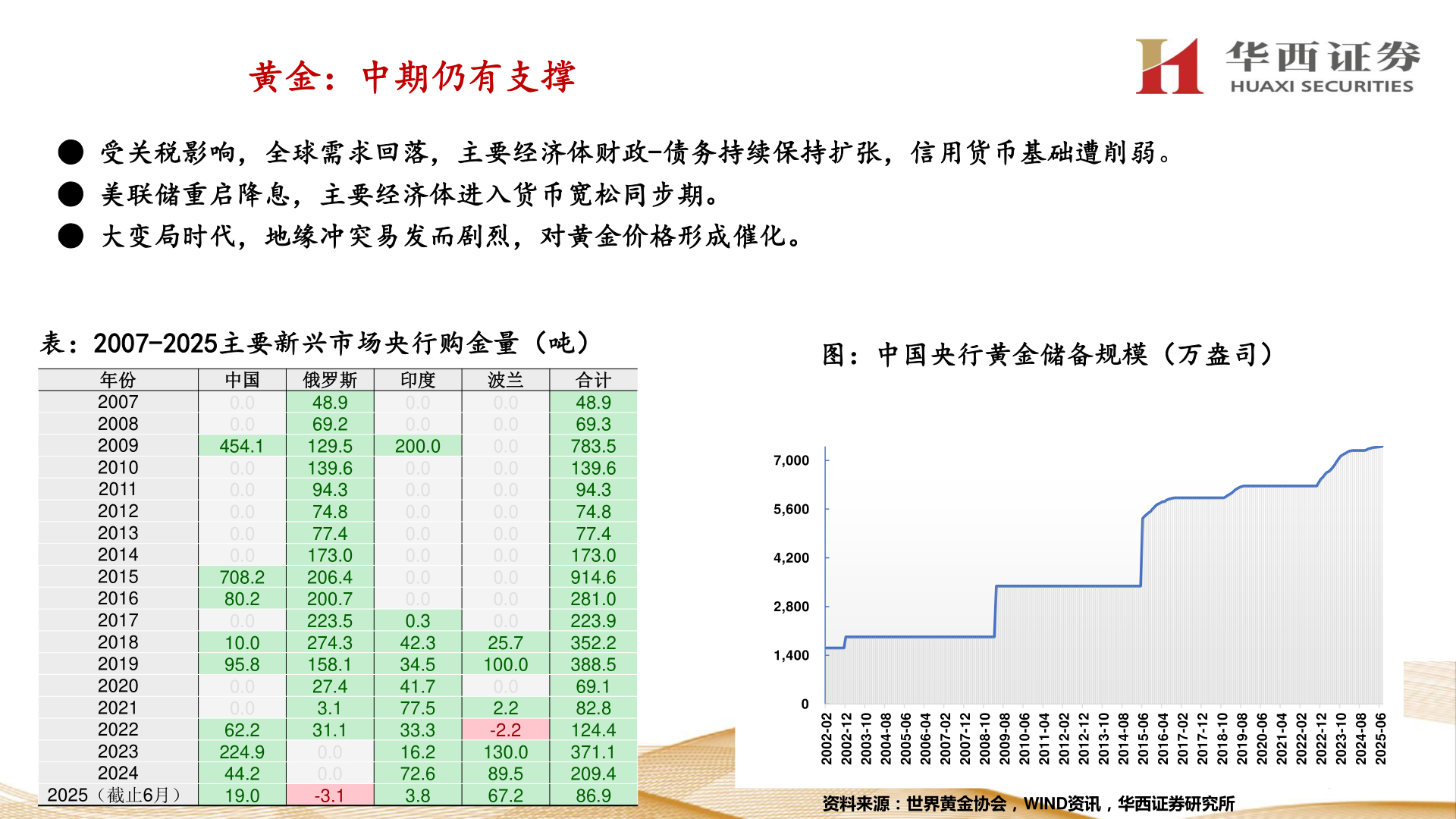 如何了解黄金:中期仍有支撑?