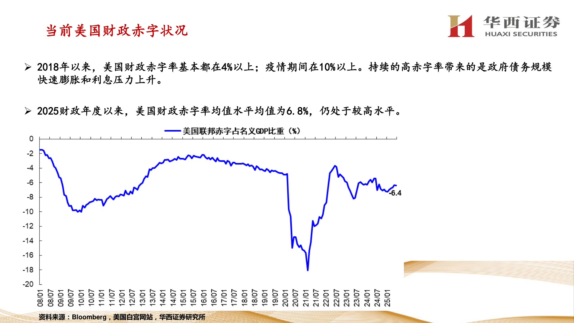 谁知道当前美国财政赤字状况?