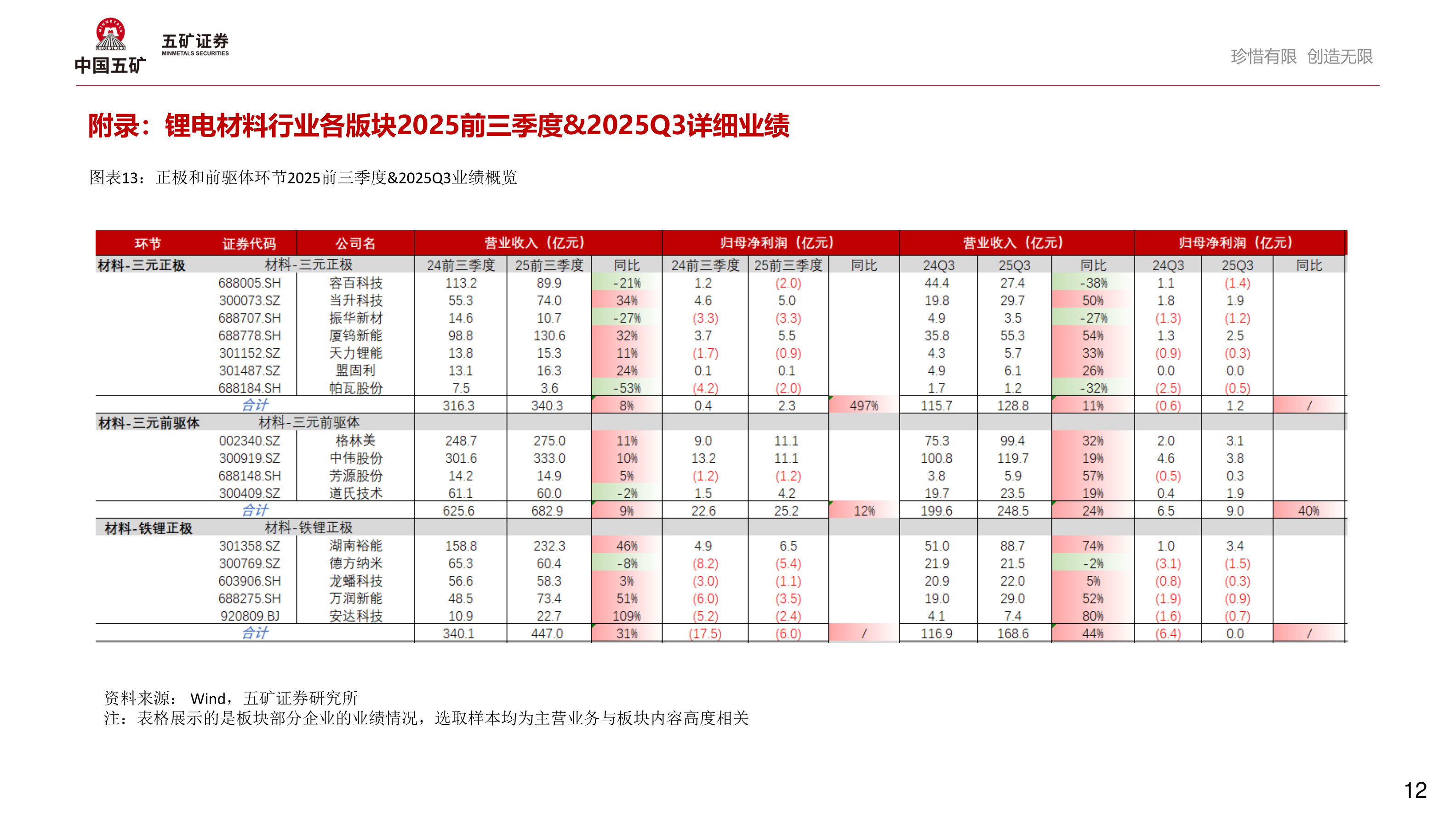 咨询下各位附录：锂电材料行业各版块2025前三季度&2025Q3详细业绩