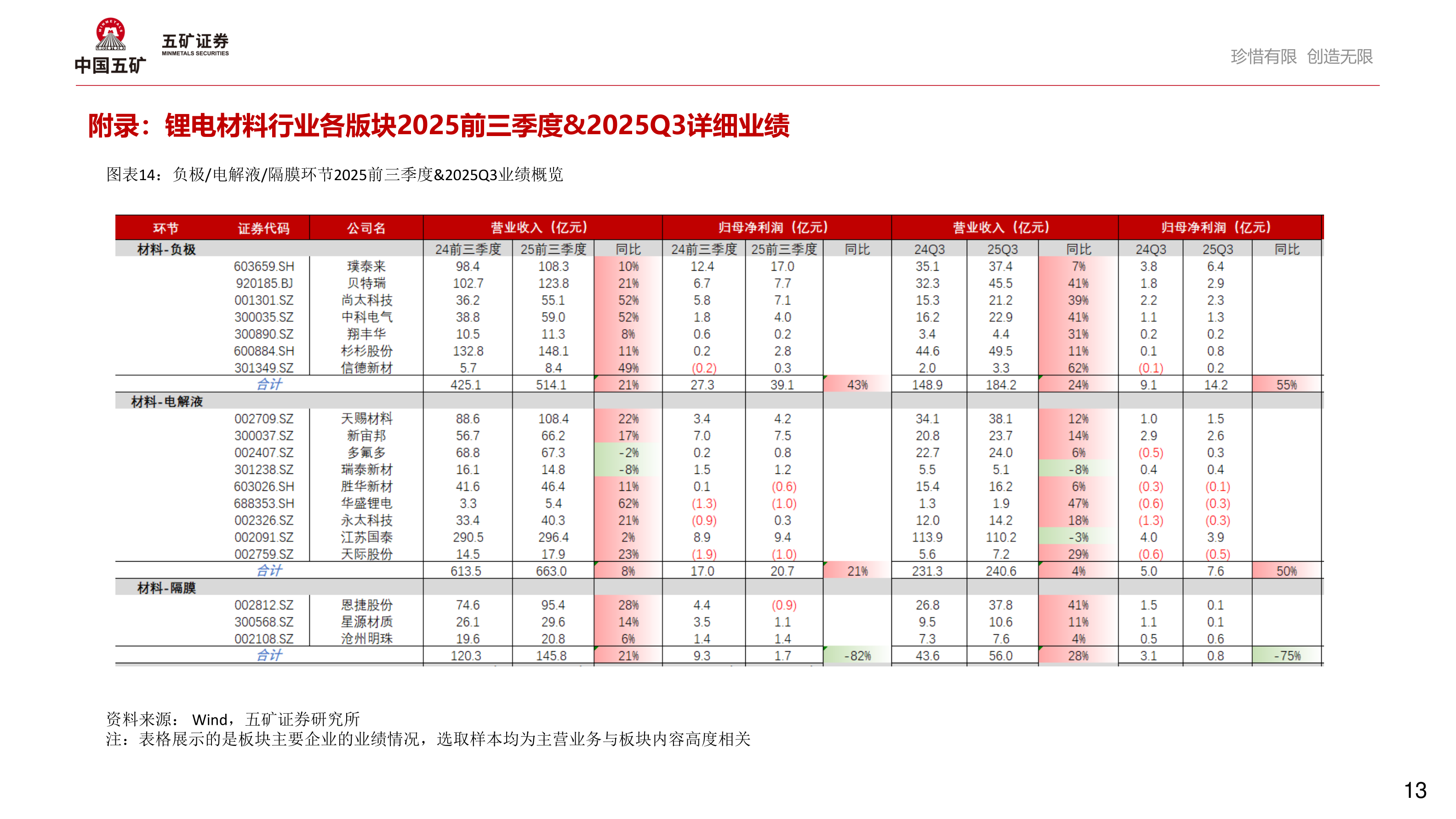 如何了解附录：锂电材料行业各版块2025前三季度&2025Q3详细业绩