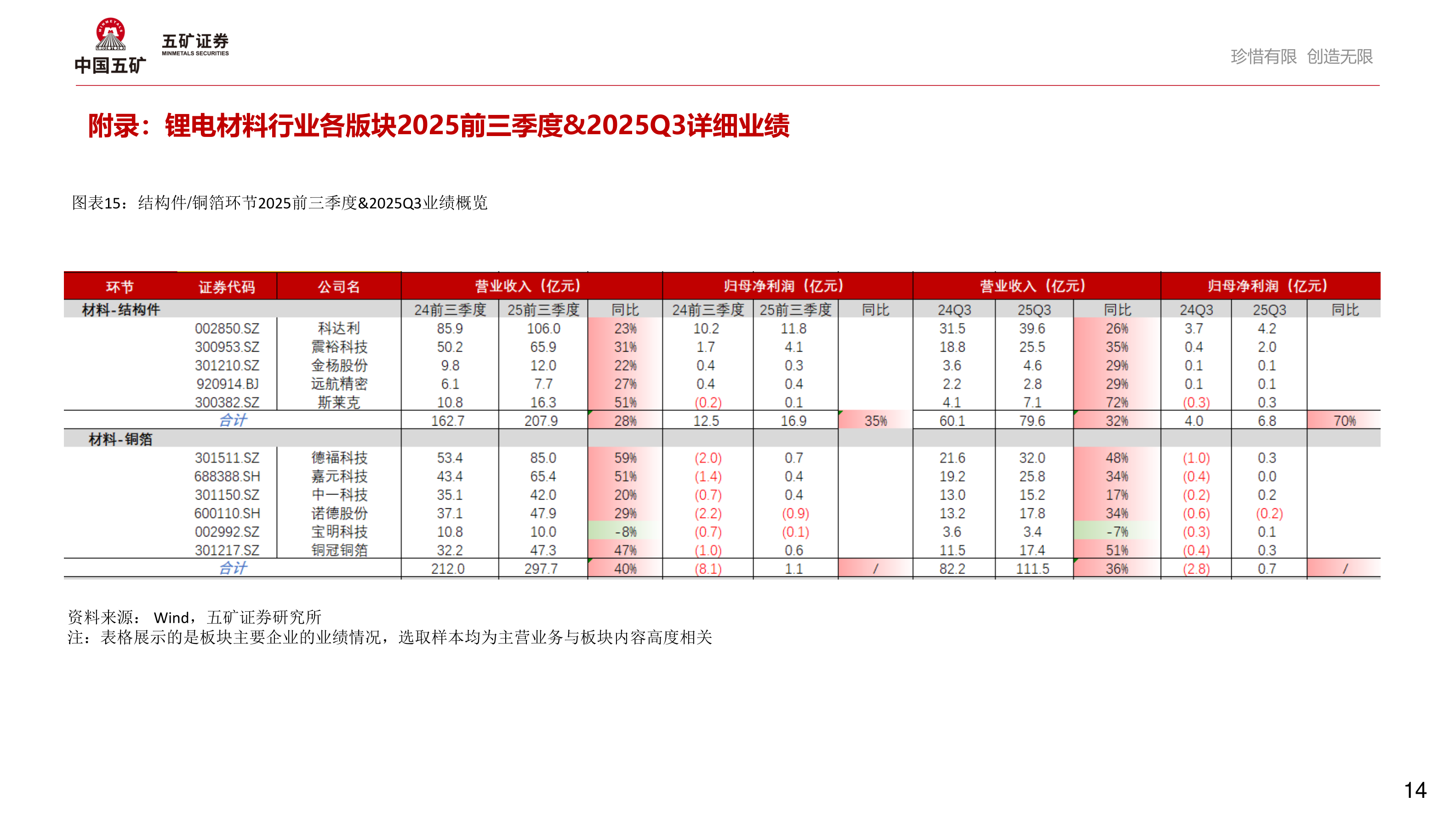 如何解释附录：锂电材料行业各版块2025前三季度&2025Q3详细业绩