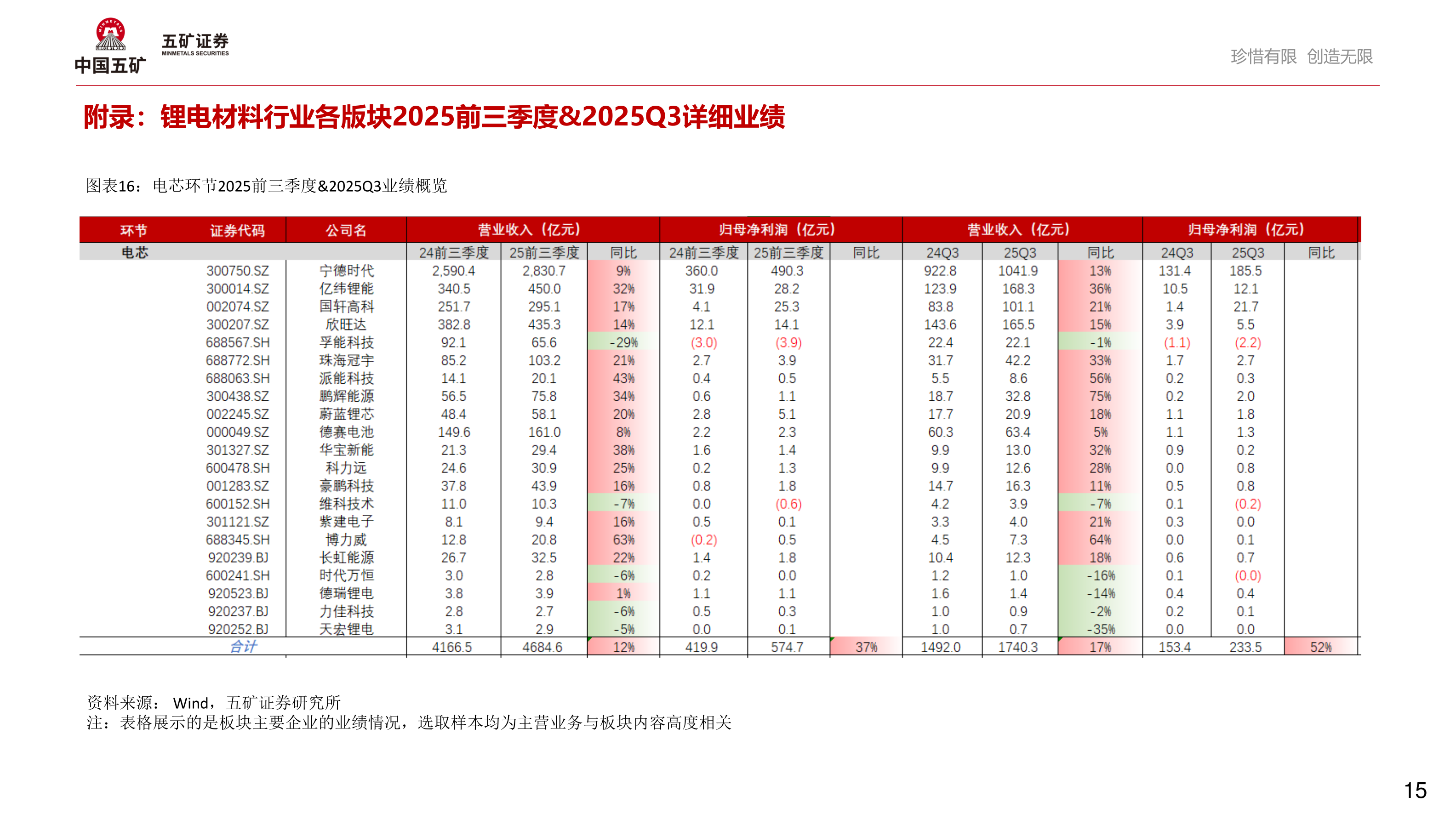 如何才能附录：锂电材料行业各版块2025前三季度&2025Q3详细业绩