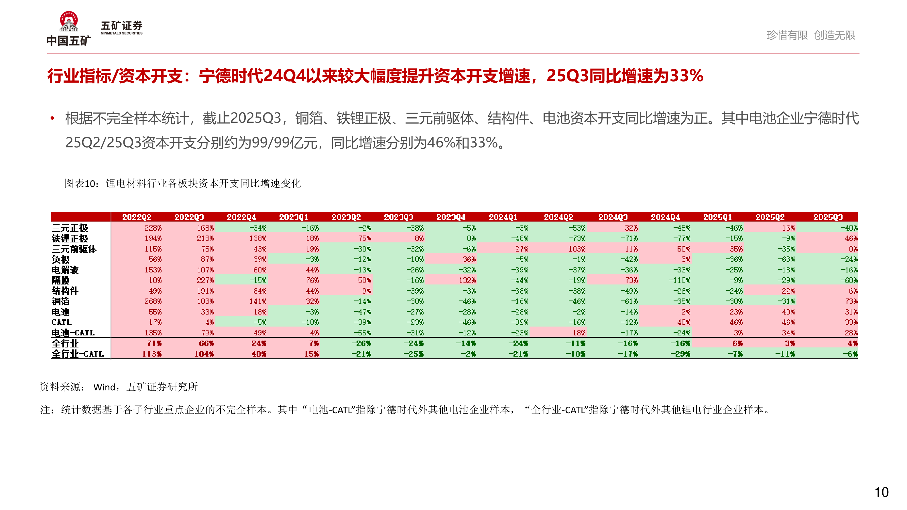 想关注一下行业指标/资本开支：宁德时代24Q4以来较大幅度提升资本开支增速，25Q3同比增速为33%