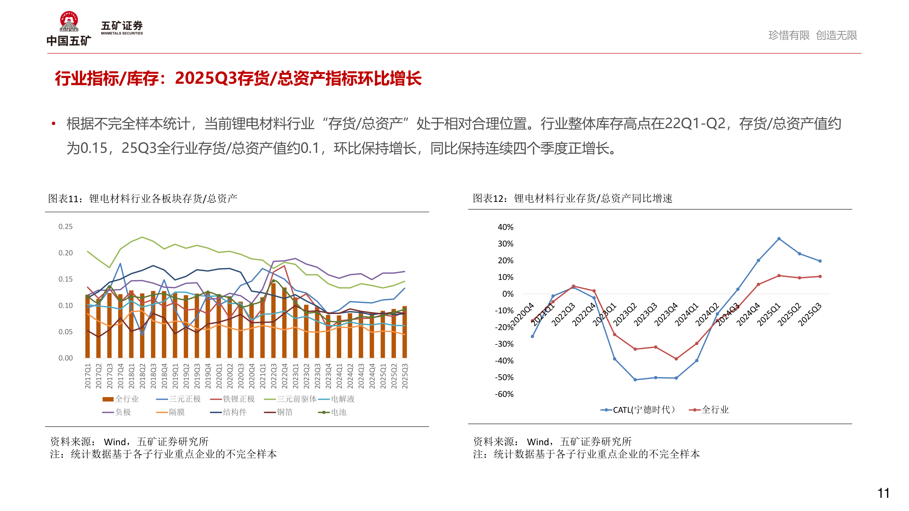 各位网友请教一下行业指标/库存：2025Q3存货/总资产指标环比增长
