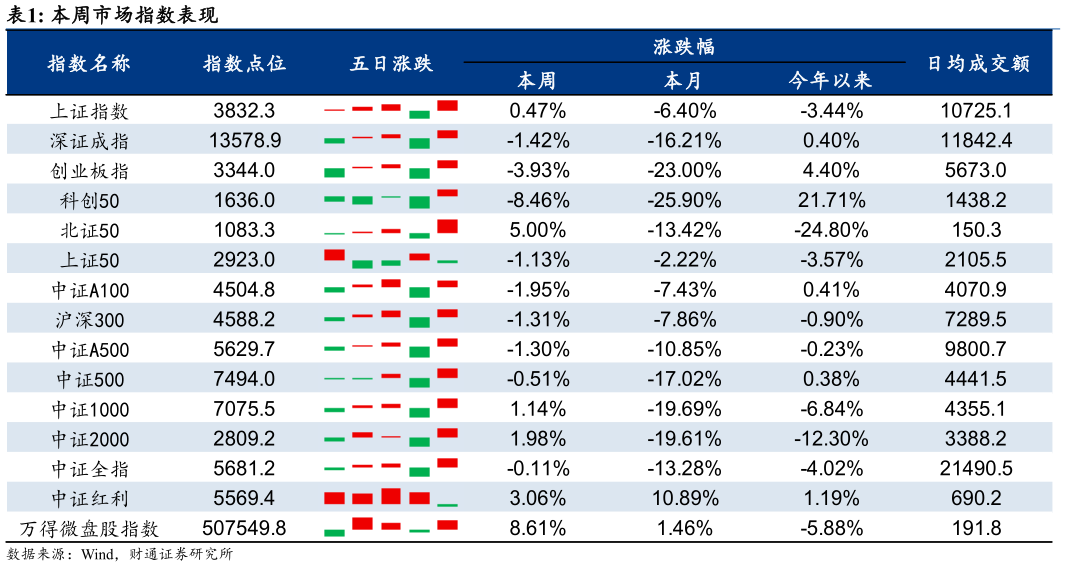 如何才能本周市场指数表现?