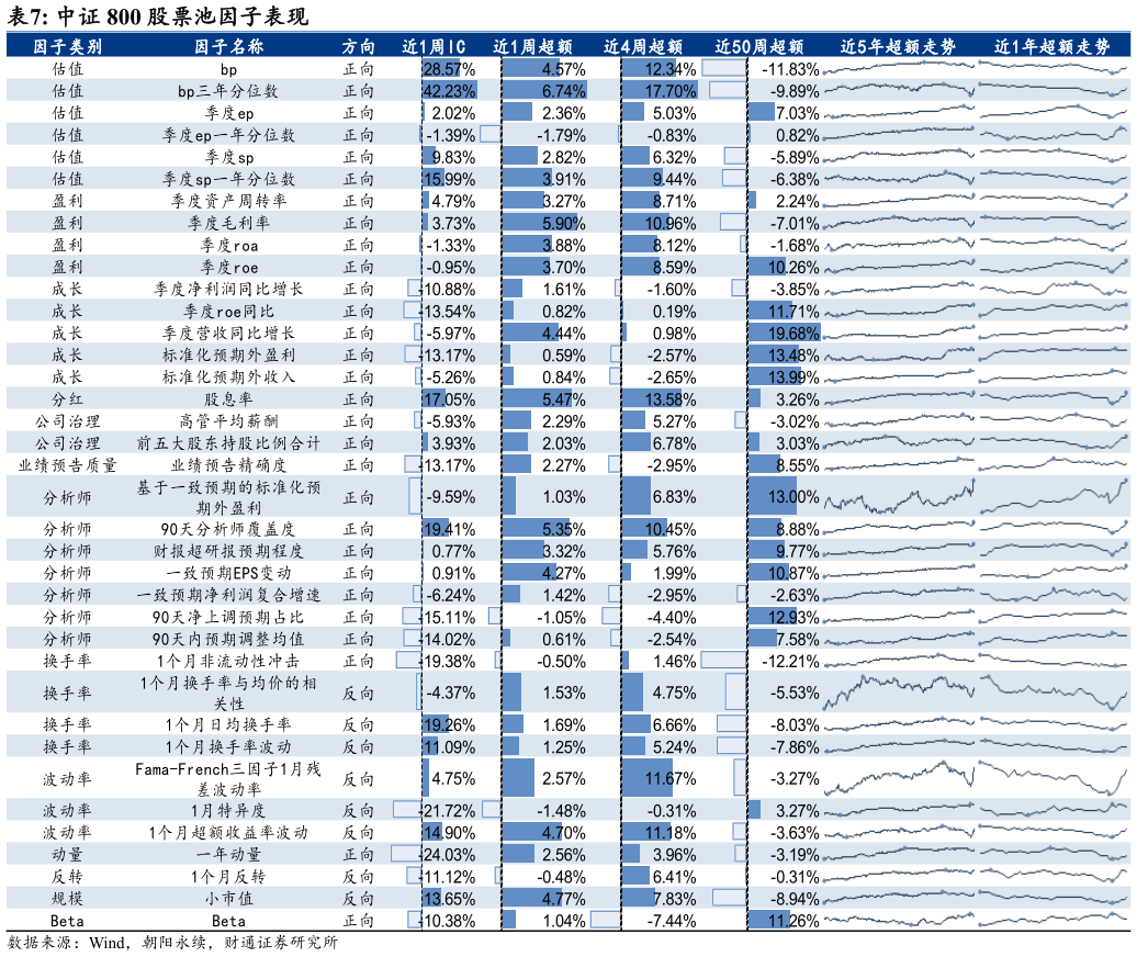 我想了解一下中证 800 股票池因子表现?