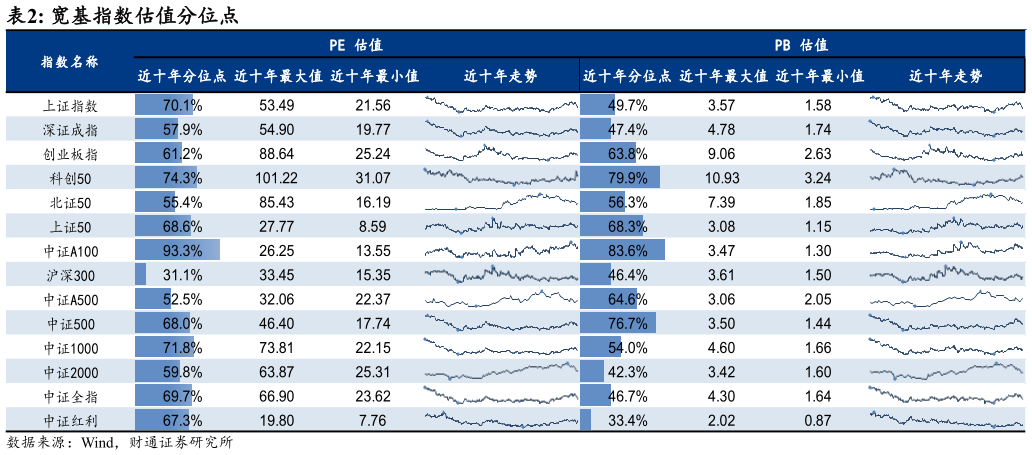 如何了解宽基指数估值分位点?