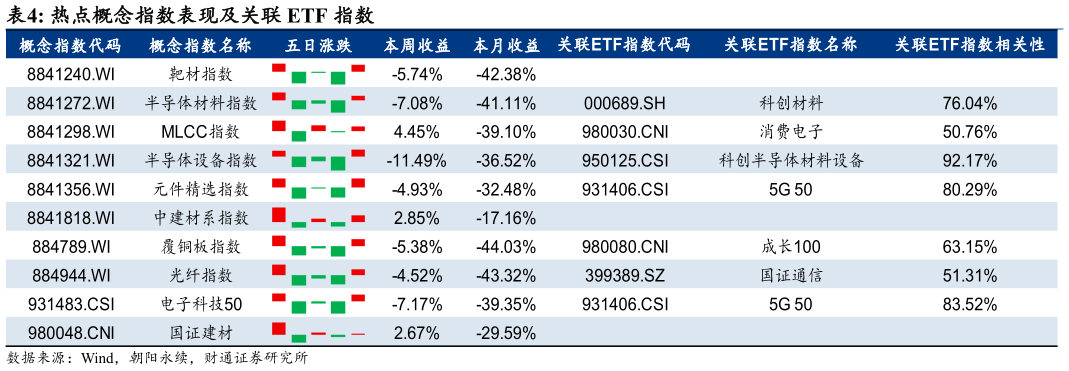 我想了解一下热点概念指数表现及关联 ETF 指数?