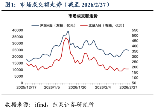 想关注一下市场成交额走势（截至 2026227）