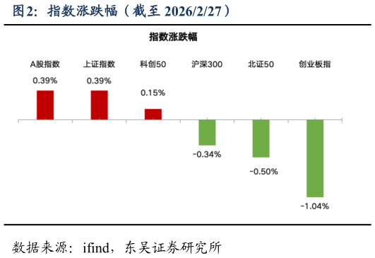 咨询下各位指数涨跌幅（截至 2026227）