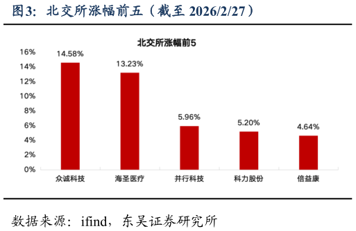 谁能回答北交所涨幅前五（截至 2026227）