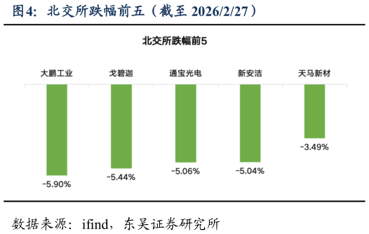 谁知道北交所跌幅前五（截至 2026227）