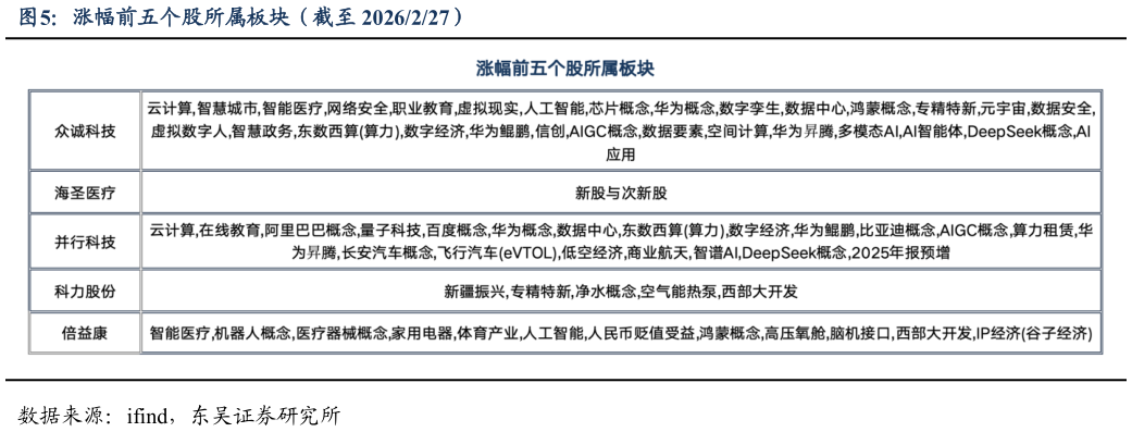 想关注一下涨幅前五个股所属板块（截至 2026227）