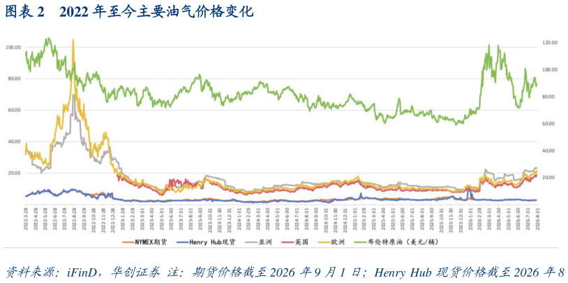 如何解释2022 年至今主要油气价格变化