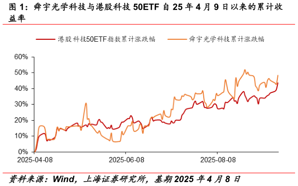 如何解释舜宇光学科技与港股科技 50ETF 自 25 年 4 月 9 日以来的累计收