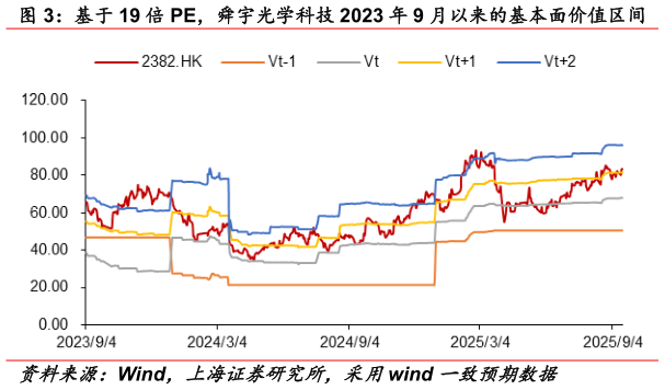 各位网友请教一下基于 19 倍 PE，舜宇光学科技 2023 年 9 月以来的基本面价值区间