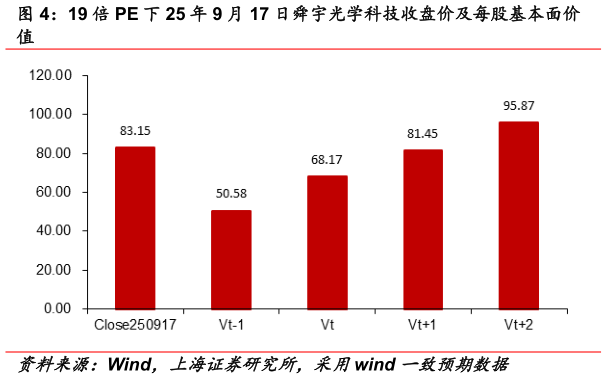 想关注一下19 倍 PE 下 25 年 9 月 17 日舜宇光学科技收盘价及每股基本面价